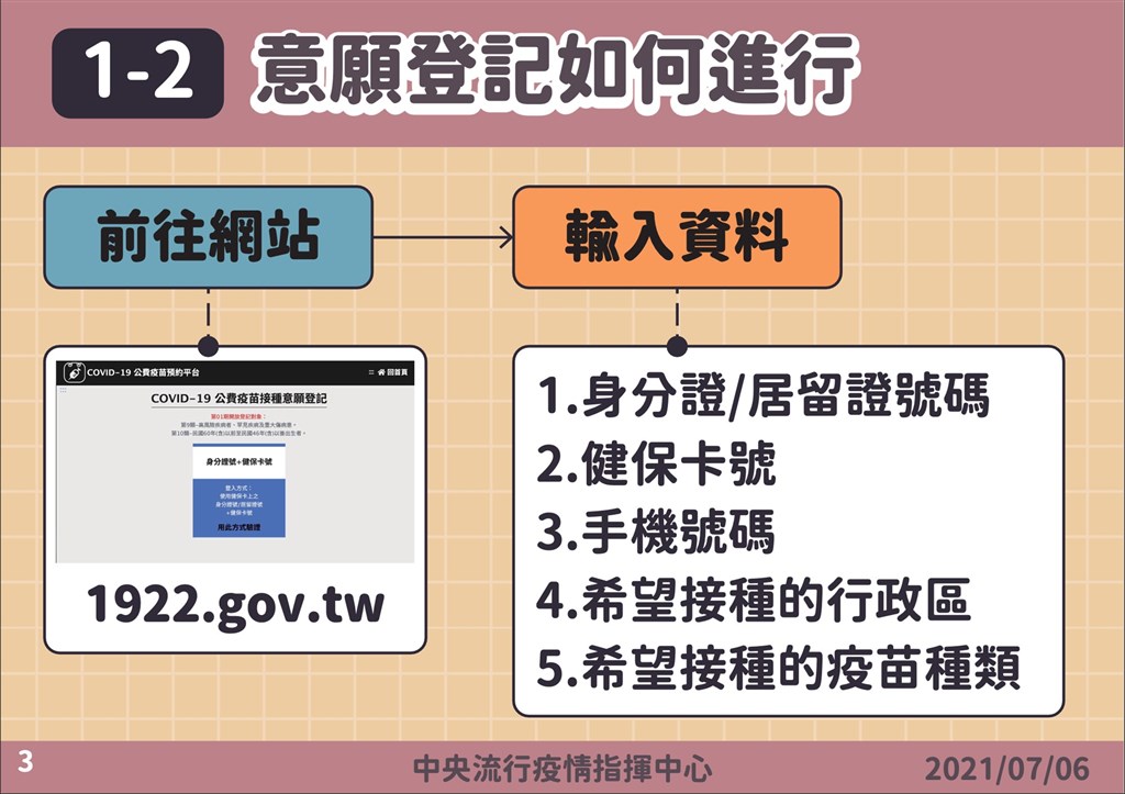 唐鳳公布「疫苗預約系統」登記步驟。 圖／指揮中心提供