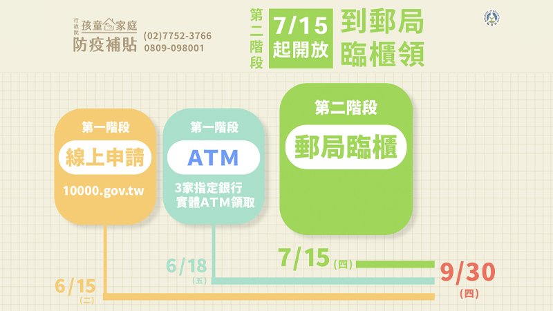 Bưu điện thụ lý giải quyết lĩnh nhận trợ cấp đến hết ngày 30/9. (Nguồn ảnh: Bộ Giáo dục Đài Loan)