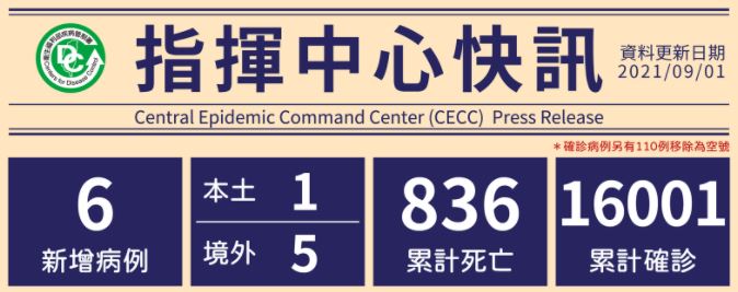 Laporan 1 September 2021: Penambahan 6 Kasus Positif, Terdiri atas 5 Kasus dari Uni Emirat Arab, Nigeria, Nikaragua, dan AS, Ditambah 1 Kasus Lokal. Sumber: CECC