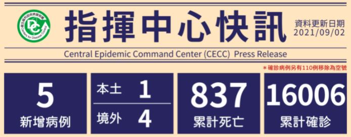 9月2日新增5例確診！「4境外移入，自美國、俄羅斯、南非入境」1例本土案例。圖／疾管署提供