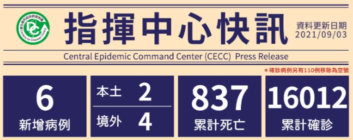 9月3日新增6例確診！「4境外移入，自美國、泰國及澳大利亞入境」2例本土案例。圖／疾管署提供