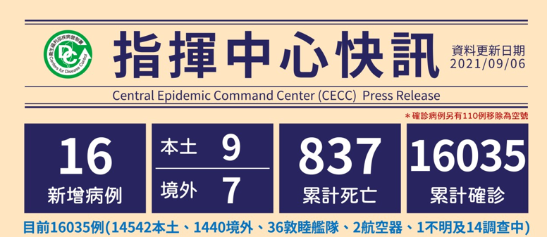 9月6日新增16例確診！「7境外移入，自甘比亞、日本及其他入境」9例本土案例（圖／疾管署提供）