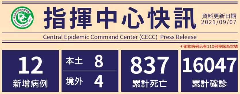 Laporan 7 September 2021: Penambahan Sejumlah 12 Kasus Positif, Terdiri atas 4 Kasus dari India, Jepang, Malaysia, dan Lesotho, Serta 8 Kasus Lokal. Sumber: CECC