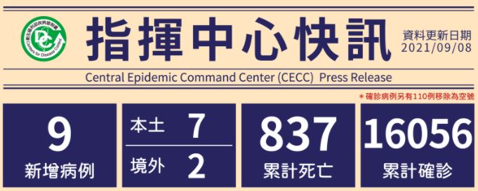 9月8日新增9例確診！「2境外移入，自英國及埃及入境」7例本土案例。圖／疾管署提供