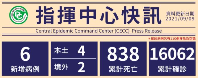 9月9日新增6例確診！「2境外移入，自埃及入境」4例本土案例。圖／疾管署提供