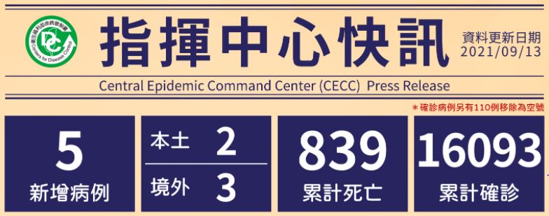 5 new confirmed cases of COVID-19 on September 13. (Source from CECC)