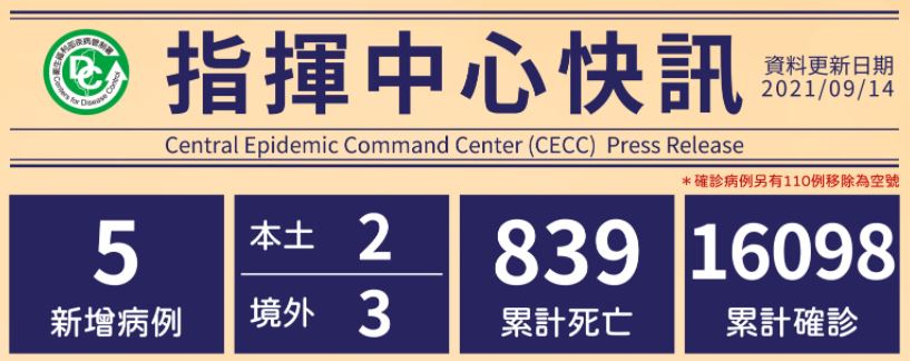 9月14日新增5例確診！「3境外移入，自柬埔寨、美國、印尼入境」2例本土案例。圖／疾管署提供