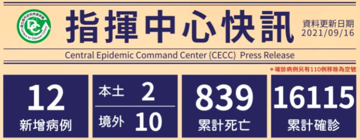 12 new confirmed cases of COVID-19 on September 16. (Source from CECC)