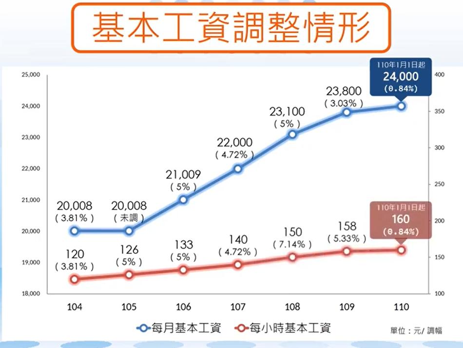 調整基本工資並不只有台灣勞工受惠，佔有台灣將近30%的外籍勞工也同樣受到保障。（圖／勞動部提供）