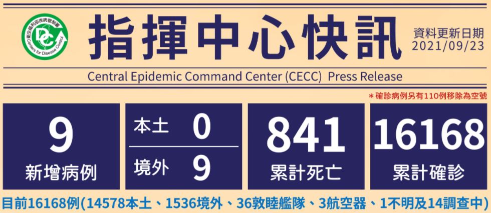 9 new confirmed cases of COVID-19 on September 23. (Source from CECC)