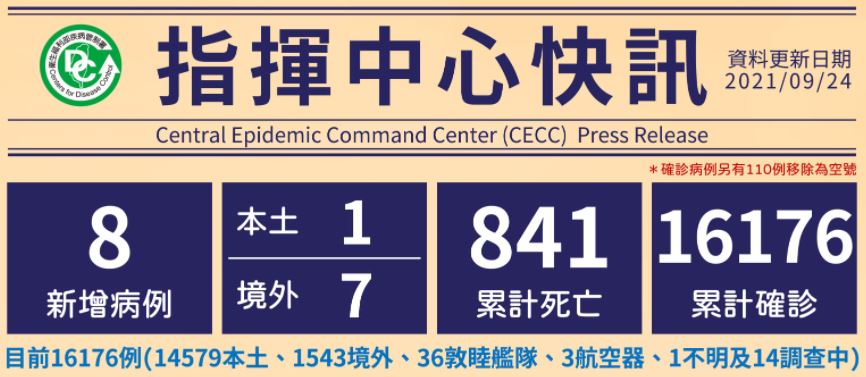 Cho đến nay, Đài Loan có tổng cộng 16.176 trường hợp đã được xác nhận lây nhiễm, 1.543 trường hợp lây nhiễm nhập cảnh từ nước ngoài vào Đài Loan, 14.579 trường hợp lây nhiễm nội địa. (Ảnh: Sở Kiểm soát dịch bệnh Đài Loan)