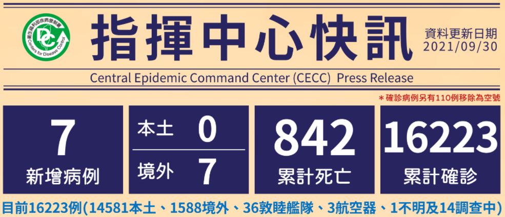  Laporan 30 September: Penambahan 7 Kasus Positif, Semua Merupakan Kasus Penularan Luar Negeri. Sumber: CECC