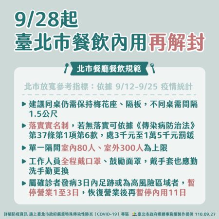 Từ ngày 28/9, thành phố Đài Bắc tiếp tục nới lỏng quy định phòng chống dịch bệnh đối với các hoạt động ăn uống.  (Nguồn ảnh: Chính quyền thành phố Đài Bắc)