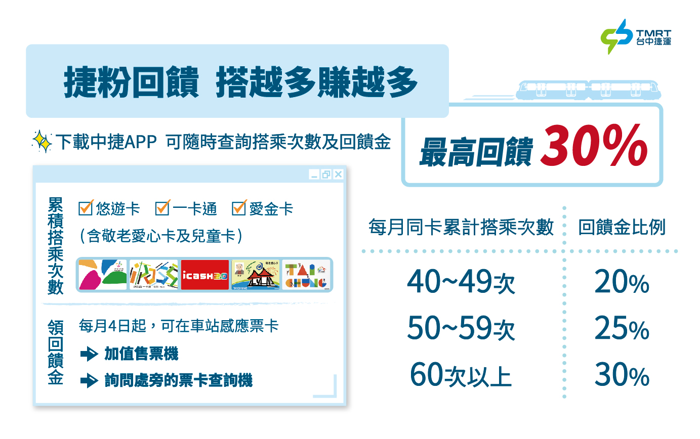 台中捷運推「捷粉回饋專案」。 圖／台中捷運提供