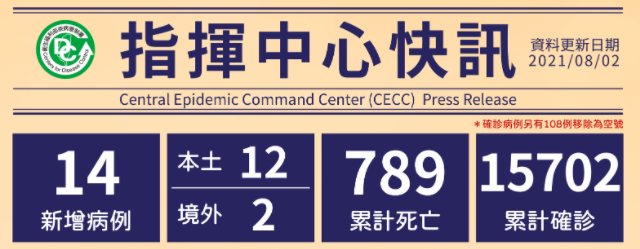 Laporan 2 Agustus: Penambahan Sejumlah 14 Kasus, Terdiri atas 2 Kasus dari Thailand dan Amerika Serta 12 Kasus Lokal. Sumber: CECC