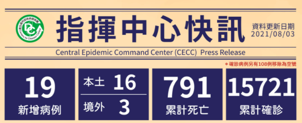 19 new confirmed cases of COVID-19 on August 2. (Source from CECC)