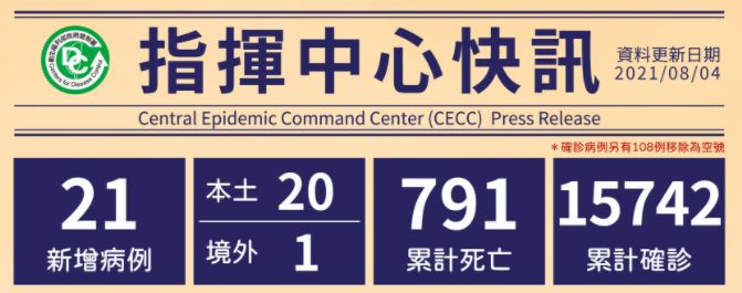 8月4日新增21例確診！「1境外移入，自日本入境」20例本土案例。 圖／疾管署提供