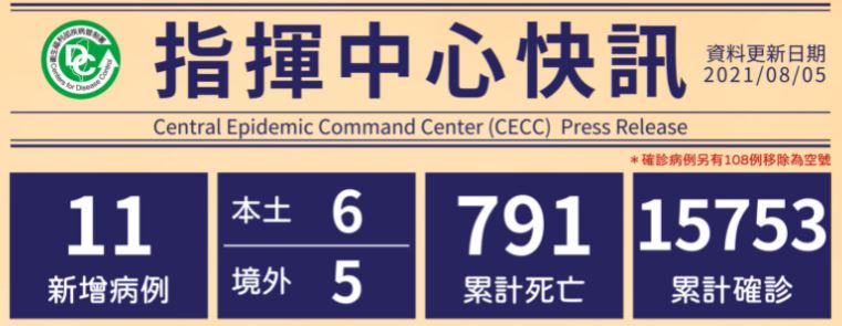 11 new confirmed cases of COVID-19 on August 5. (Source from CECC)