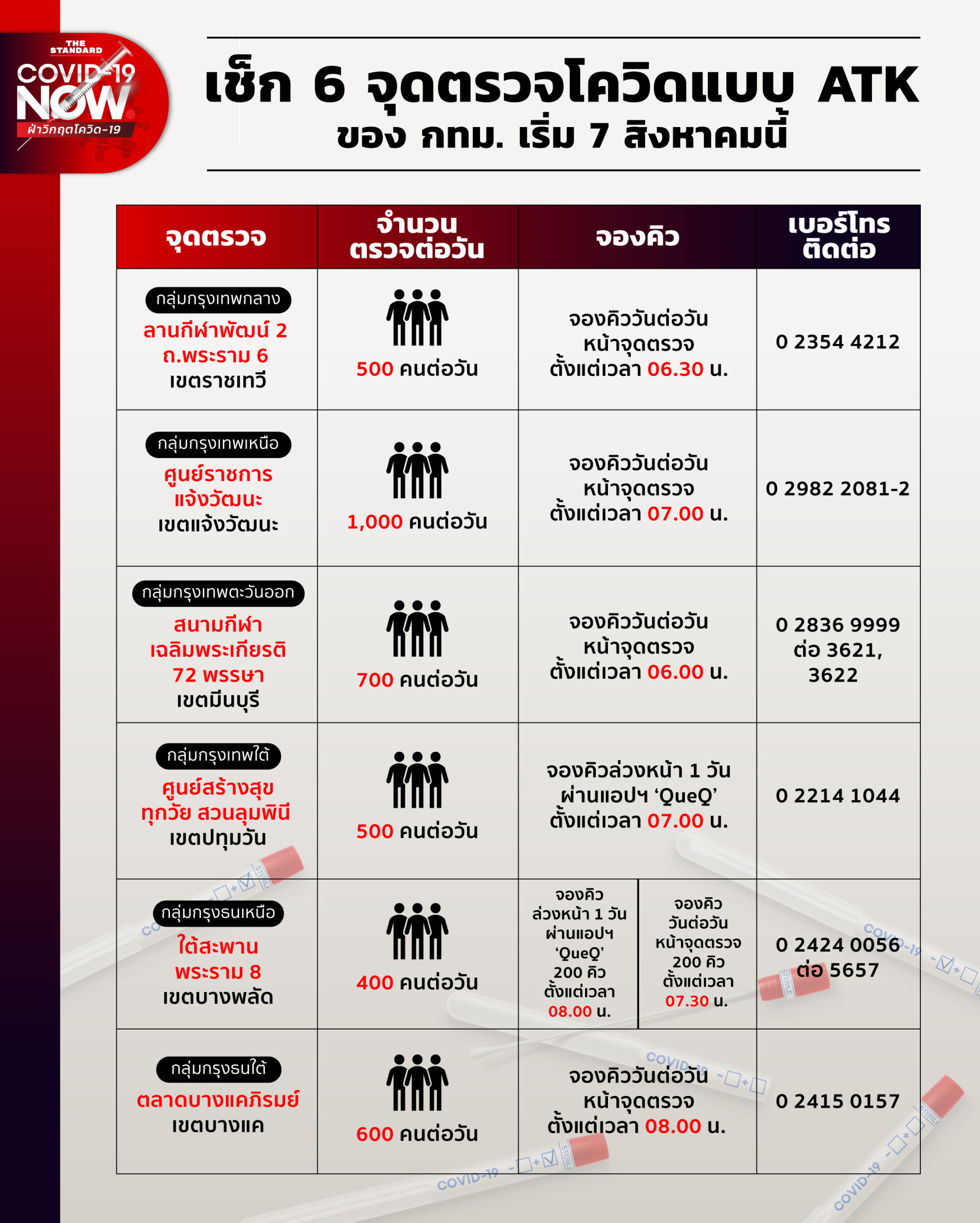 เช็ก 6 จุดตรวจโควิดแบบ ATK ของ กทม. เริ่ม 7 สิงหาคมนี้／ภาพจาก THE STANDARD