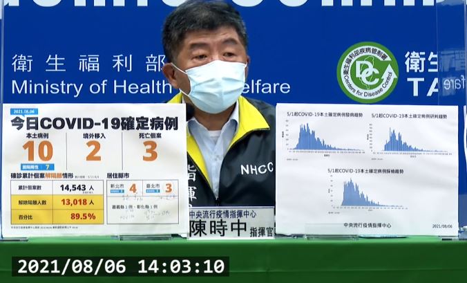 Ngày 6/8 Đài Loan tăng thêm 10 ca lây nhiễm COVID-19 nội địa, 2 ca lây nhiễm từ nước ngoài, 3 ca tử vong. (Ảnh: trích dẫn từ họp báo của Trung tâm Chỉ huy phòng chống dịch bệnh Trung ương Đài Loan)