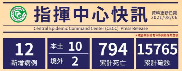 Cho đến nay, Đài Loan có tổng cộng 15.765 trường hợp đã được xác nhận lây nhiễm, 1.282 trường hợp lây nhiễm nhập cảnh từ nước ngoài vào Đài Loan, 14.430 trường hợp lây nhiễm nội địa. (Ảnh: Trung tâm Chỉ huy phòng chống dịch bệnh Trung ương Đài Loan)