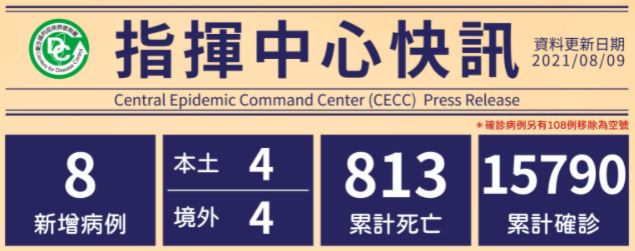 8 new confirmed cases of COVID-19 on August 9. (Source from CECC)