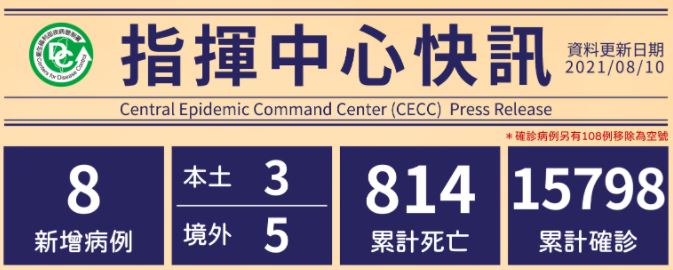 8月10日新增8例確診！「5境外移入，自法國、美國、印尼及瑞士入境」3例本土案例。 圖／疾管署提供