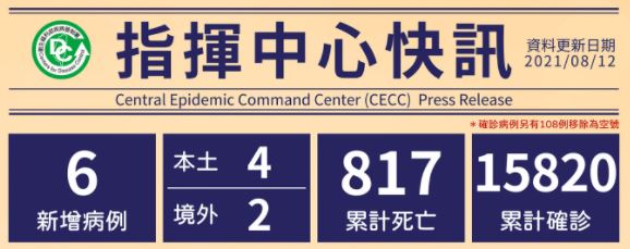 8月12日新增6例確診！「2境外移入，自美國、俄羅斯入境」4例本土案例。 圖／疾管署提供