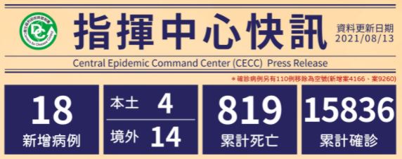 8月13日新增18例確診！「14境外移入，自阿拉伯聯合大公國(杜拜)、美國等國入境」4例本土案例。圖／疾管署提供