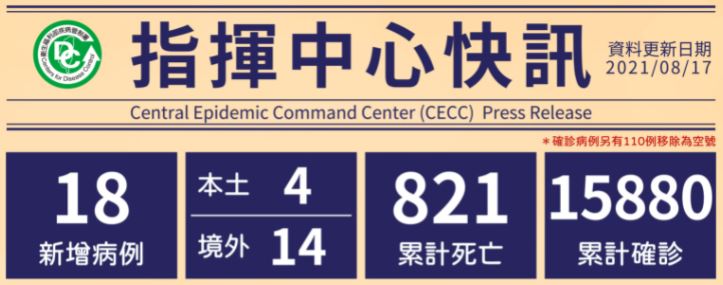 8月17日新增18確診！「14境外移入，自美國、英國、緬甸、澳洲入境」4例本土案例。圖／疾管署提供