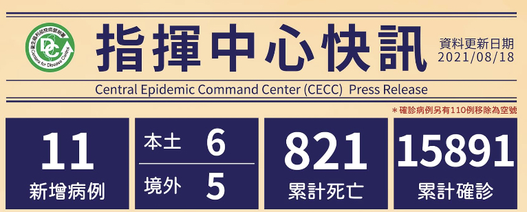 11 new confirmed cases of COVID-19 on August 18. (Source from CECC)