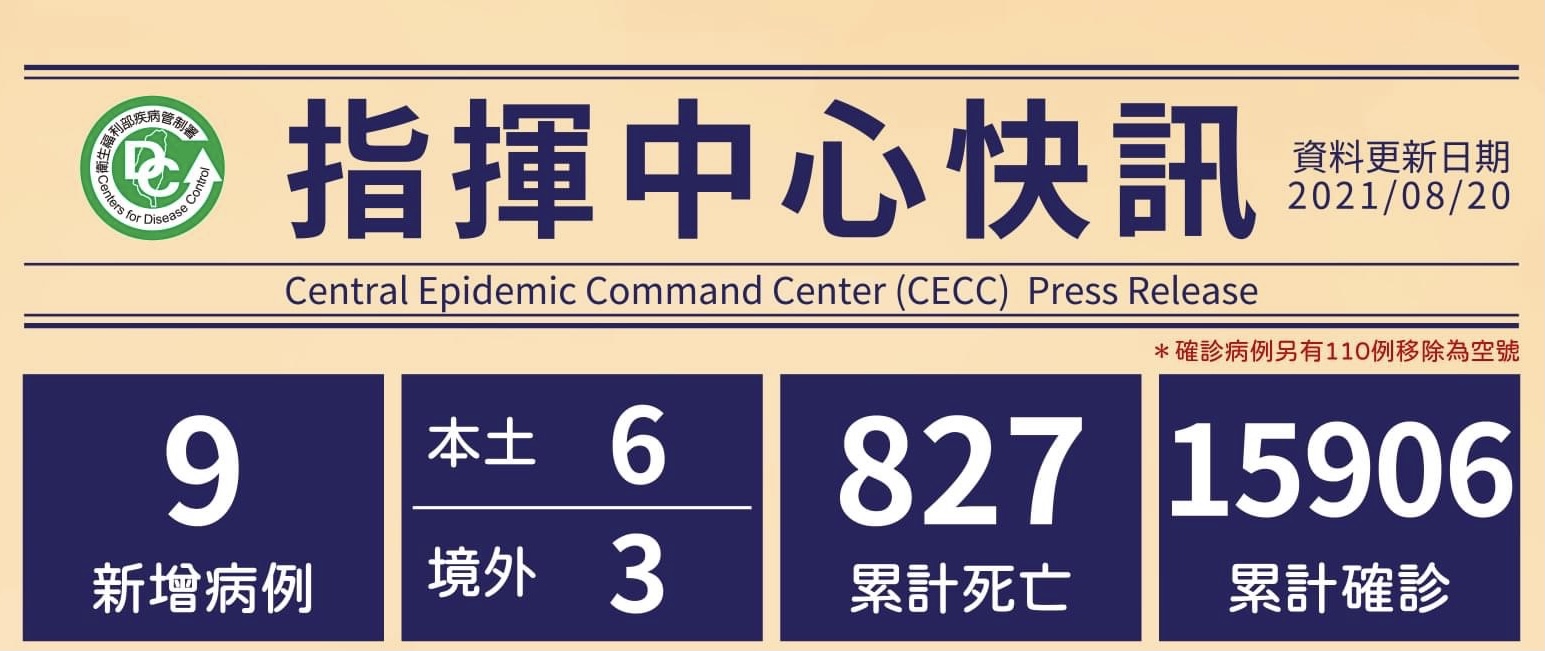 9 new confirmed cases of COVID-19 on August 20. (Source from CECC)