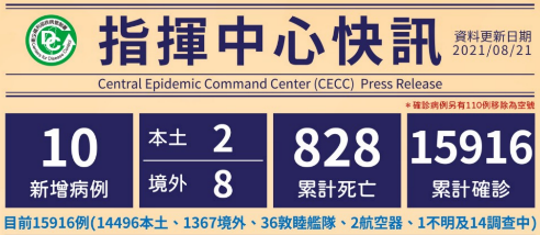 8月21日新增10例確診！「8境外移入，自美國、印度、印尼、南非等國入境」2例本土案例。圖／疾管署提供