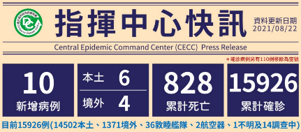 Laporan 22 Agustus. Penambahan Sejumlah 10 Kasus Positif, Terdiri atas 4 Kasus dari Jepang, Jerman, Afrika Selatan, dan India, Serta 6 Kasus Lokal. Sumber: CECC