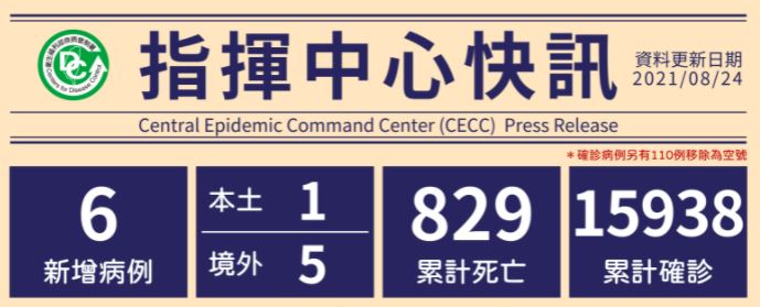 6 new confirmed cases of COVID-19 on August 24. (Source from CECC)