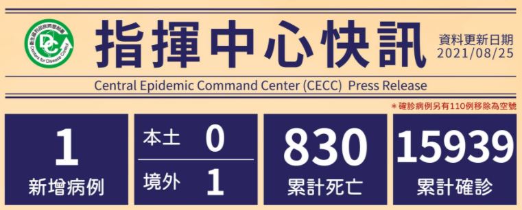 1 new confirmed cases of COVID-19 on August 25. (Source from CECC)