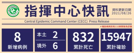 Laporan 26 Agustus: Penambahan 8 Kasus Positif, Terdiri atas 6 Kasus dari AS, Jepang, dan Republik Rakyat Tiongkok, Serta 2 Kasus Lokal. Sumber: CECC 