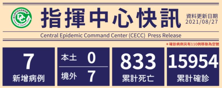 7 new confirmed cases of COVID-19 on August 27. (Source from CECC)