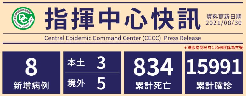 8月30日新增8例確診！「5境外移入，自印尼、泰國、荷蘭、菲律賓入境」3例本土案例。圖／疾管署提供