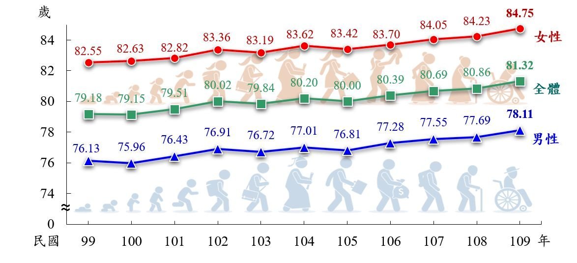 Life expectancy of the Taiwan people is increasing every year. Photo/provided by the Ministry of the Interior