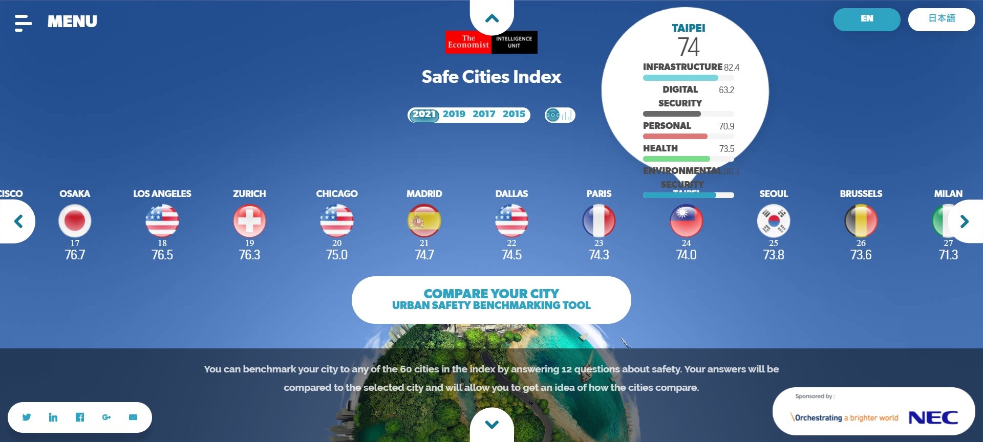 So với lần xếp hạng trước nên trong bảng xếp hạng năm nay thành phố Đài Bắc xếp hạng thứ 24 và đứng thứ 4 trong số các thành phố của châu Á. (Nguồn ảnh: website safecities.economist.com)