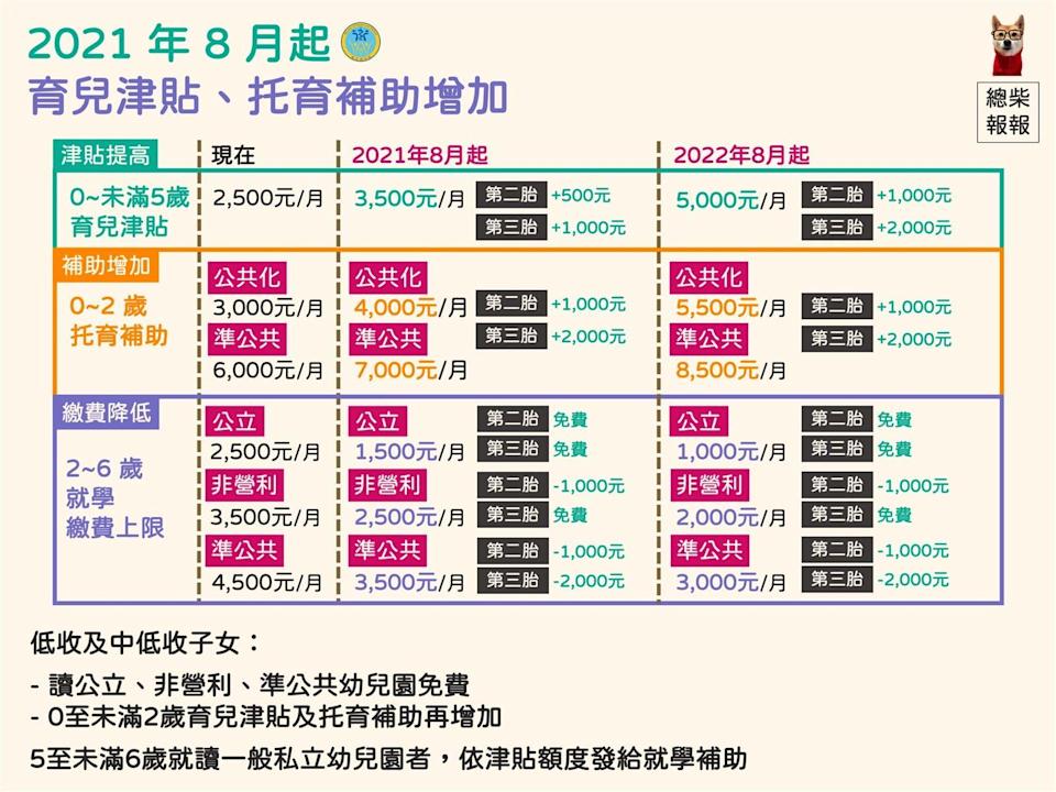 Ngày 31/7, Sở Xã hội và gia đình thuộc Bộ Y tế phúc lợi đã có thông cáo báo chí, quy định mới về trợ cấp nuôi con và hỗ trợ gửi con sẽ chính thức được thực thi vào ngày 1/8/2021. (Nguồn ảnh: Bộ Y tế phúc lợi Đài Loan)
