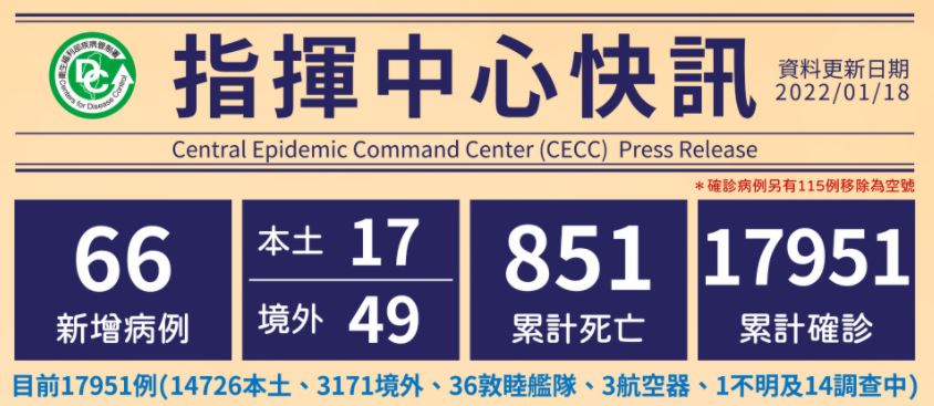 Cho đến nay, Đài Loan có tổng cộng 17.951 trường hợp đã được xác nhận lây nhiễm, 3.171 trường hợp lây nhiễm nhập cảnh từ nước ngoài vào Đài Loan, 14.726 trường hợp lây nhiễm nội địa. (Ảnh: Trung tâm Chỉ huy phòng chống dịch bệnh Trung ương Đài Loan)