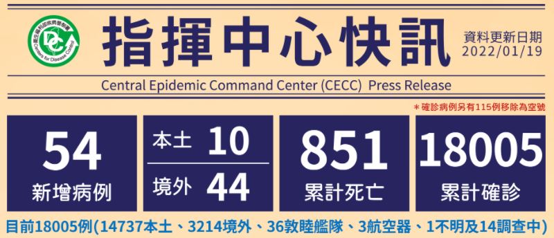 Cho đến nay, Đài Loan có tổng cộng 18.005 trường hợp đã được xác nhận lây nhiễm, được chia thành 3.214 trường hợp lây nhiễm nhập cảnh từ nước ngoài, 14.737 trường hợp lây nhiễm nội địa. (Ảnh: Sở Kiểm soát dịch bệnh Đài Loan)
