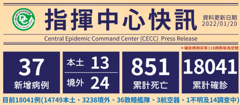 CECC confirms 37 more COVID-19 cases. (Photo / Retrieved from CECC)