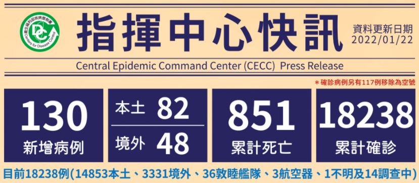 Cho đến nay, Đài Loan có tổng cộng 18.238 trường hợp đã được xác nhận lây nhiễm, được chia thành 3.331 trường hợp lây nhiễm từ nước ngoài, 14.853 trường hợp lây nhiễm nội địa. (Ảnh: Sở Kiểm soát dịch bệnh Đài Loan)