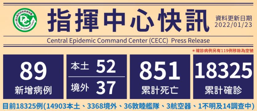 CECC confirms 52 domestic cases. (Photo / Retrieved from CECC)