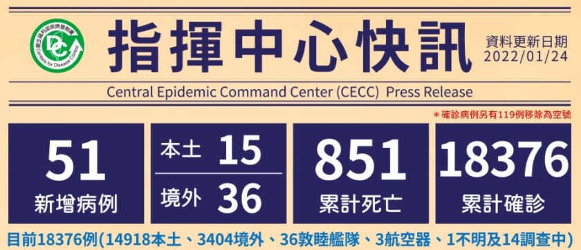 Cho đến nay, Đài Loan có tổng cộng 18.376 trường hợp đã được xác nhận lây nhiễm, 3.404 trường hợp lây nhiễm nhập cảnh từ nước ngoài vào Đài Loan, 14.918 trường hợp lây nhiễm nội địa. (Ảnh: Sở Kiểm soát dịch bệnh Đài Loan)