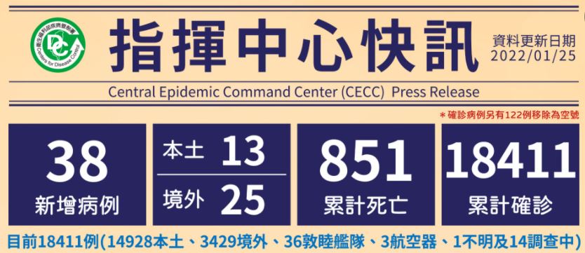 Cho đến nay, Đài Loan có tổng cộng 18.411 trường hợp đã được xác nhận lây nhiễm, 3.429 trường hợp lây nhiễm nhập cảnh từ nước ngoài vào Đài Loan, 14.928 trường hợp lây nhiễm nội địa. (Ảnh: Sở Kiểm soát dịch bệnh Đài Loan)