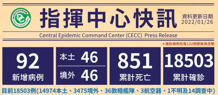 Cho đến nay, Đài Loan có tổng cộng 18.503 trường hợp đã được xác nhận lây nhiễm, 3.475 trường hợp lây nhiễm nhập cảnh từ nước ngoài vào Đài Loan, 14.974 trường hợp lây nhiễm nội địa. (Ảnh: Sở Kiểm soát dịch bệnh Đài Loan)